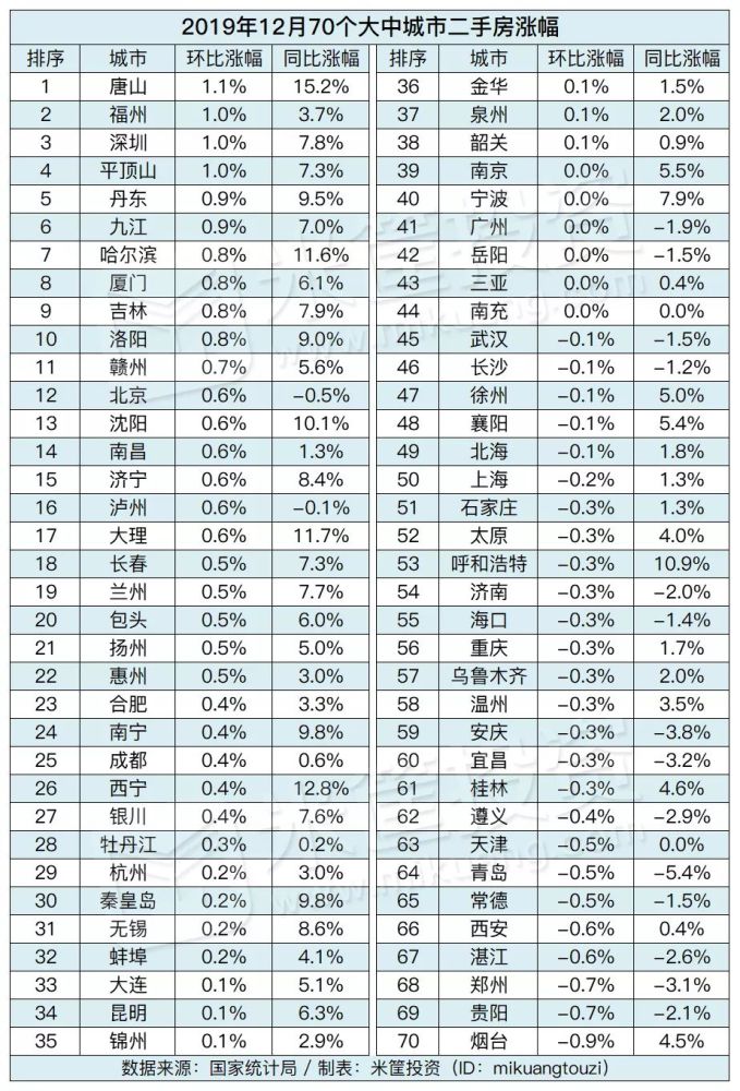 中国城市房价排行_全球房价涨幅榜:中国城市普遍降温,欧美涌现暴涨黑