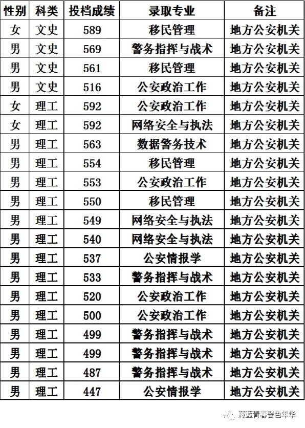 中国人民警察大学2019年各省录取分数,你