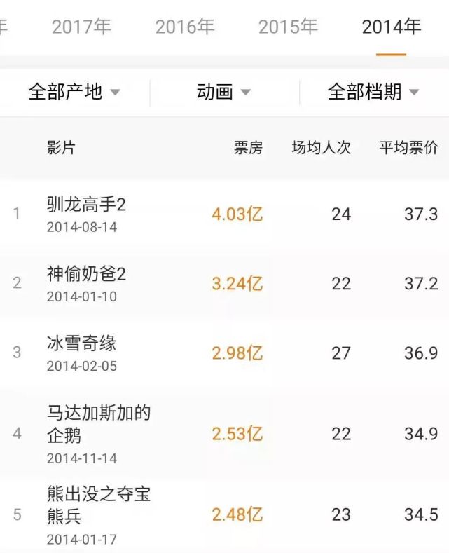 《熊出没》推出了自己的第一部剧场版《熊出没之夺宝熊兵》,票房收入