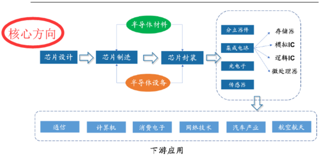 眾所周知,芯片的製作流程主要是三個方面:設計,製造和封裝.