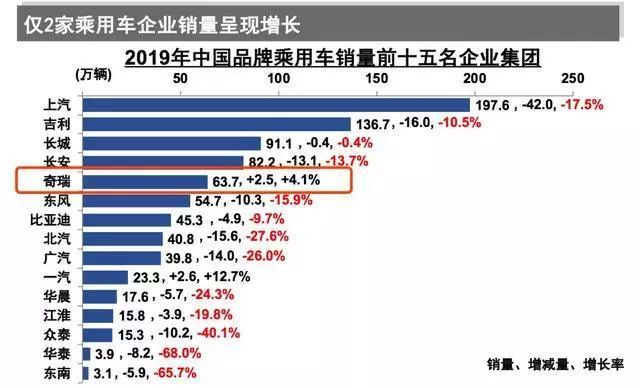 赶走英国人 造车风行中国 如今前五唯它增长 其他都在萎缩 腾讯新闻