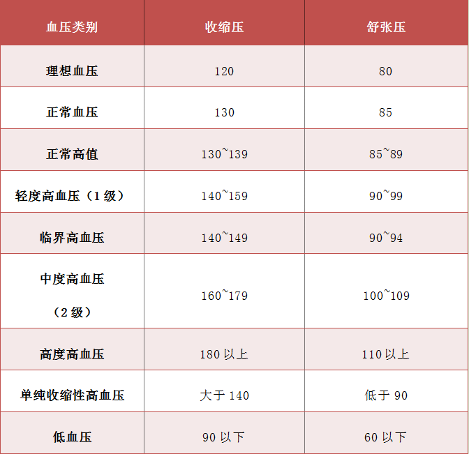 不同时间段的血压有细微差别,一天中早上的血压偏高属于正常,凌晨相对