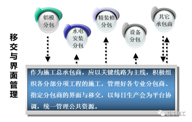 本工程专业分包多,专业工序交叉作业多,总包管理协调量大,特别是穿插