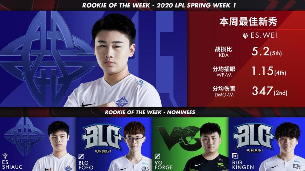 lpl2020上单排名_LPL选手欧服段位排名出炉:FPX上单分数第一,RNG狼行双项垫