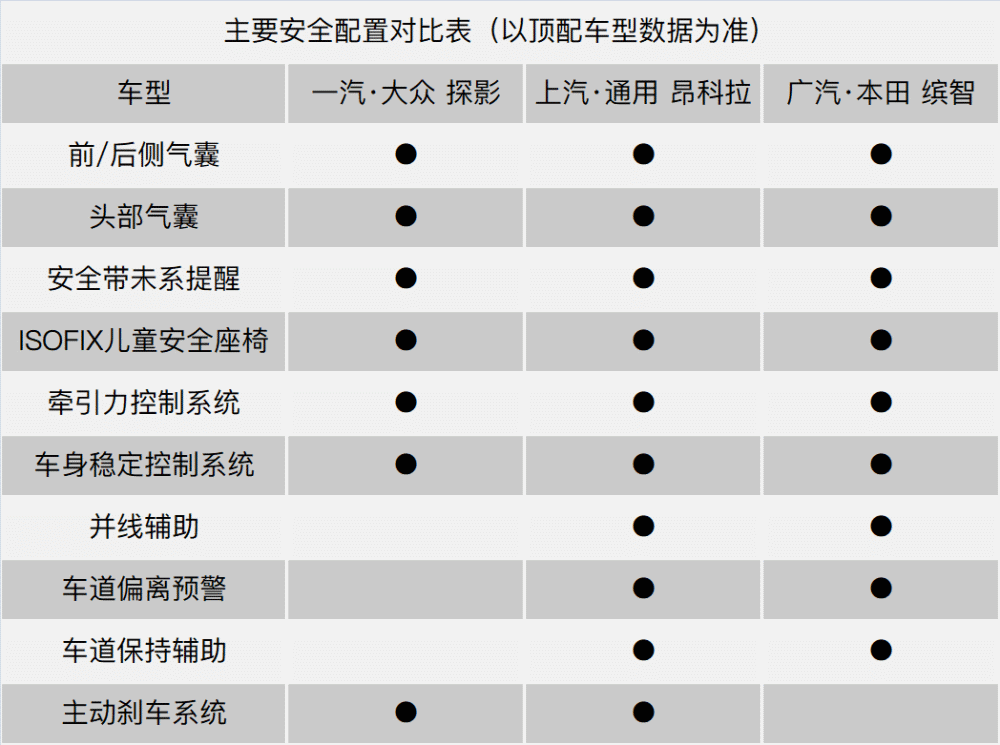 05安全篇三款车型的被动安全配置比较全面昂科拉主动安全配置表现最好