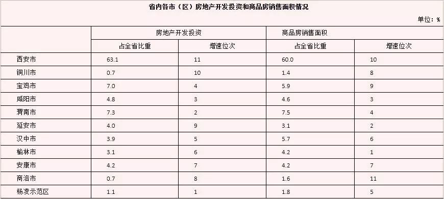 西安权威观点:住宅去化周期约5.2个月,低于合理