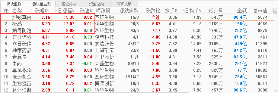 医药概念股逆势大涨!机构为何参与热情不高?