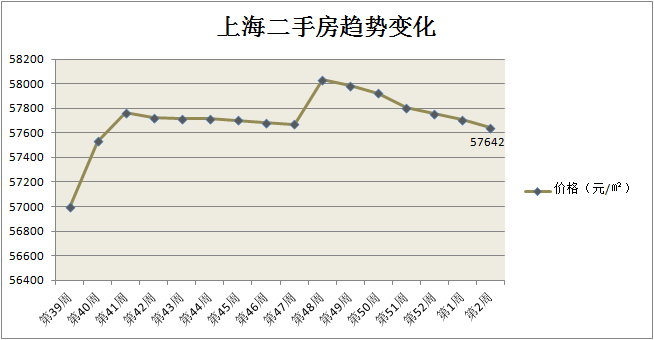 這幾個小區居然大漲了!上海16區最新房價表曝光!有你家嗎?