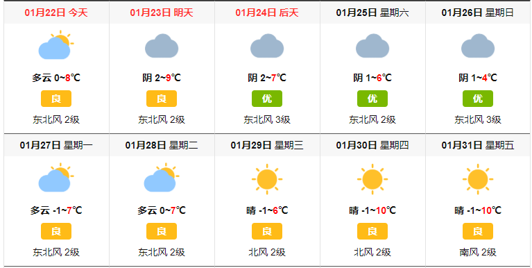 刚刚徐州春节假期天气预报出炉