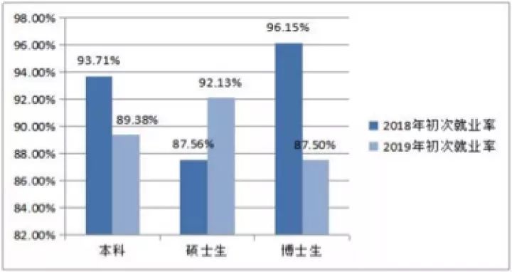 哈尔滨理工大学排名_哈理工2019届毕业生就业质量报告:升学率排名前三的