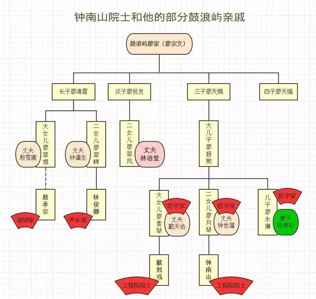 中国钟南山院士家谱图片