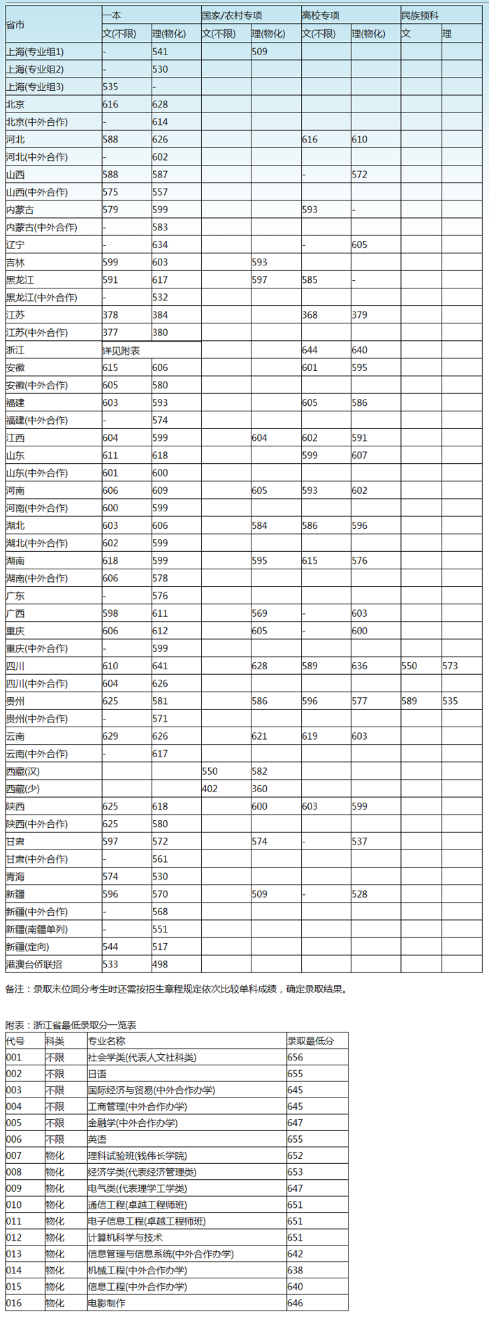 新高考文理分数线有差距吗?_宝鸡文理和西安文理_西安文理学院分数线