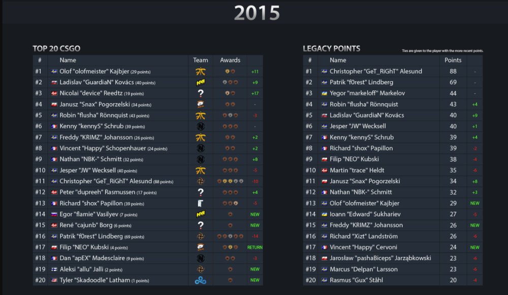 CSGO TOP20 csgotop2020 
