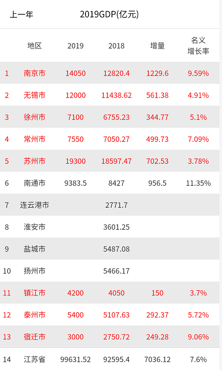 南京2019gdp_2019年江苏省县市区人均GDP排名新吴区第一昆山市第二