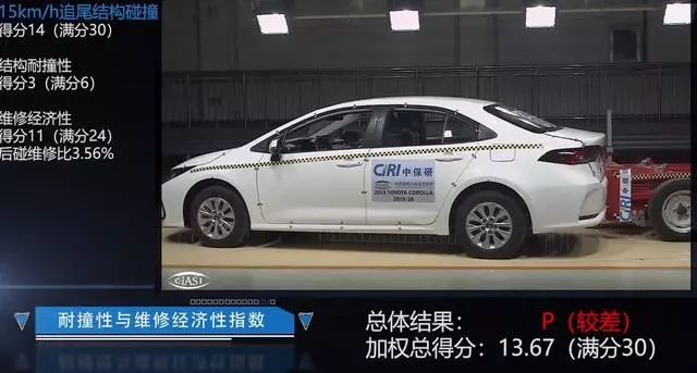 全新卡罗拉中保研碰撞成绩出炉,难怪它一年能卖出34万多辆