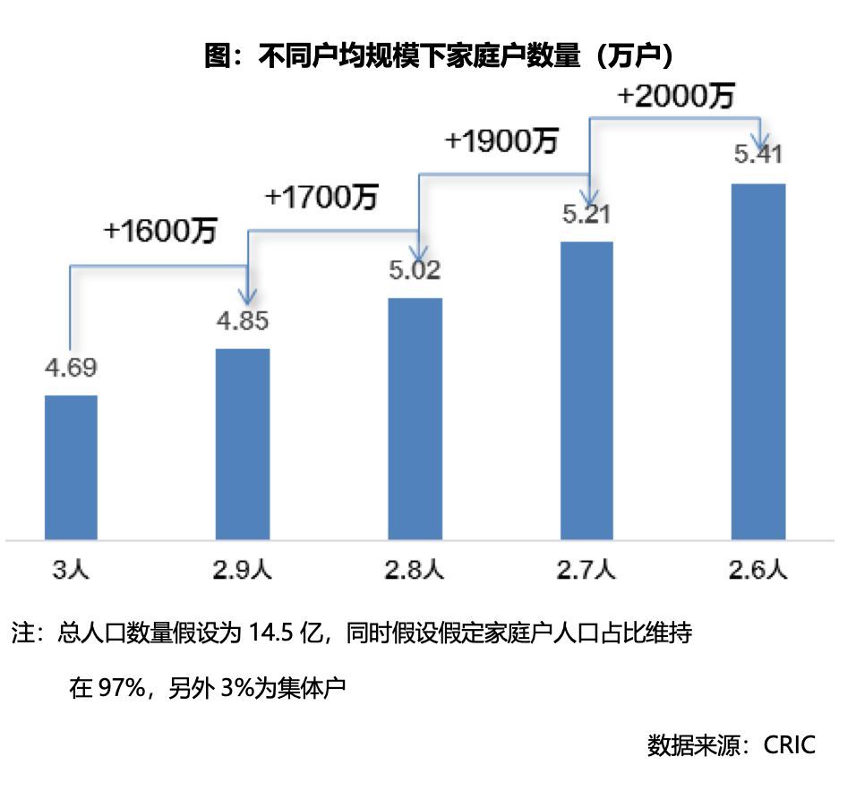 人口变化与住房_中国人口增长率变化图