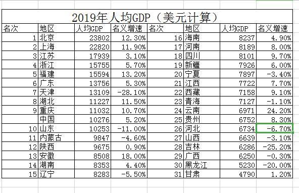 中国各省2020人均gdp排名_中国城市gdp排名2020新排行榜2020前三季度