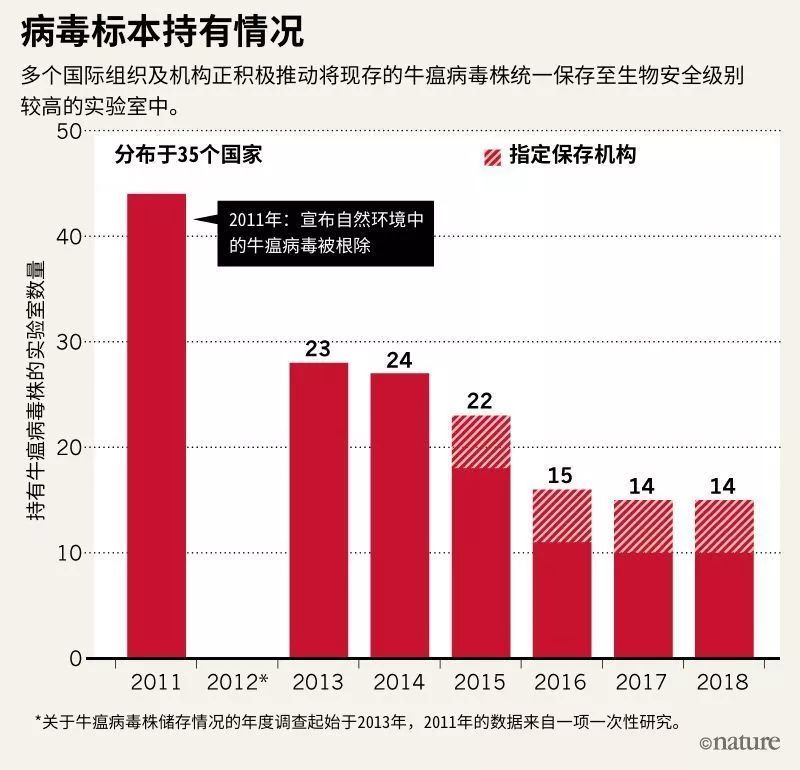 被消灭的传染病最后的致命牛瘟病毒样本或将走向彻底销毁