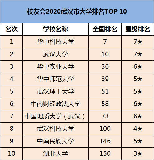 以下是艾瑞深校友會網排出的最新武漢市最好的十所大學排名,一起來