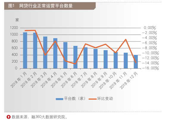 19年网贷行业情况调查 腾讯新闻