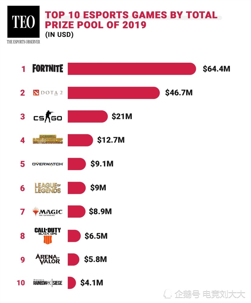 外媒公布19电竞奖金排行 王者荣耀上榜 Lol位居第6 腾讯新闻