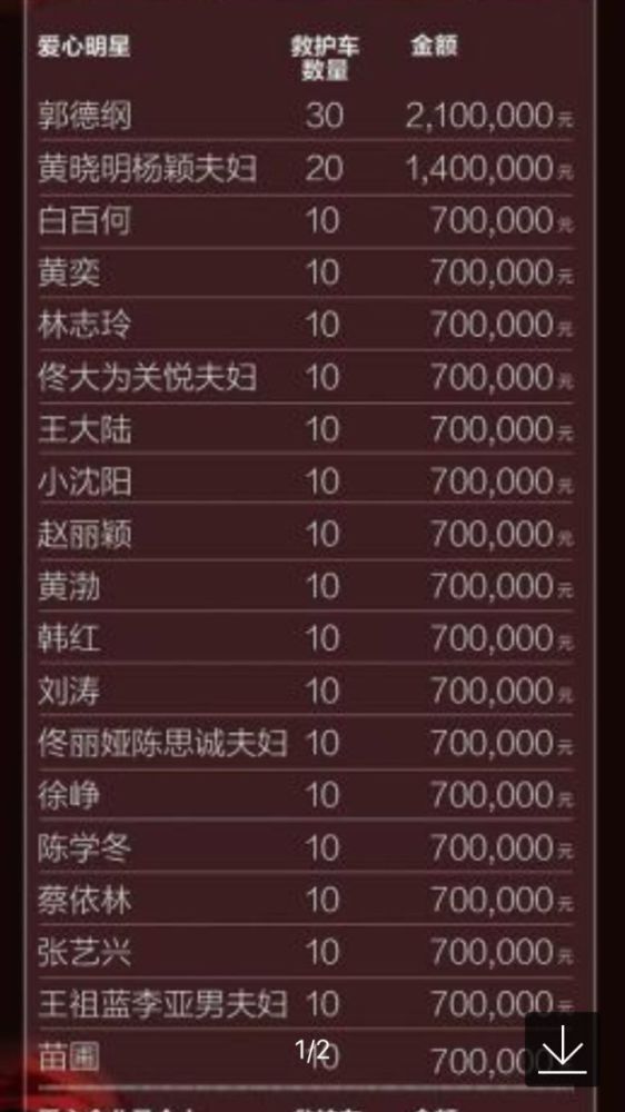 黄晓明杨颖捐款20万被网友嫌弃太少两人以夫妻名义再追加善款80万