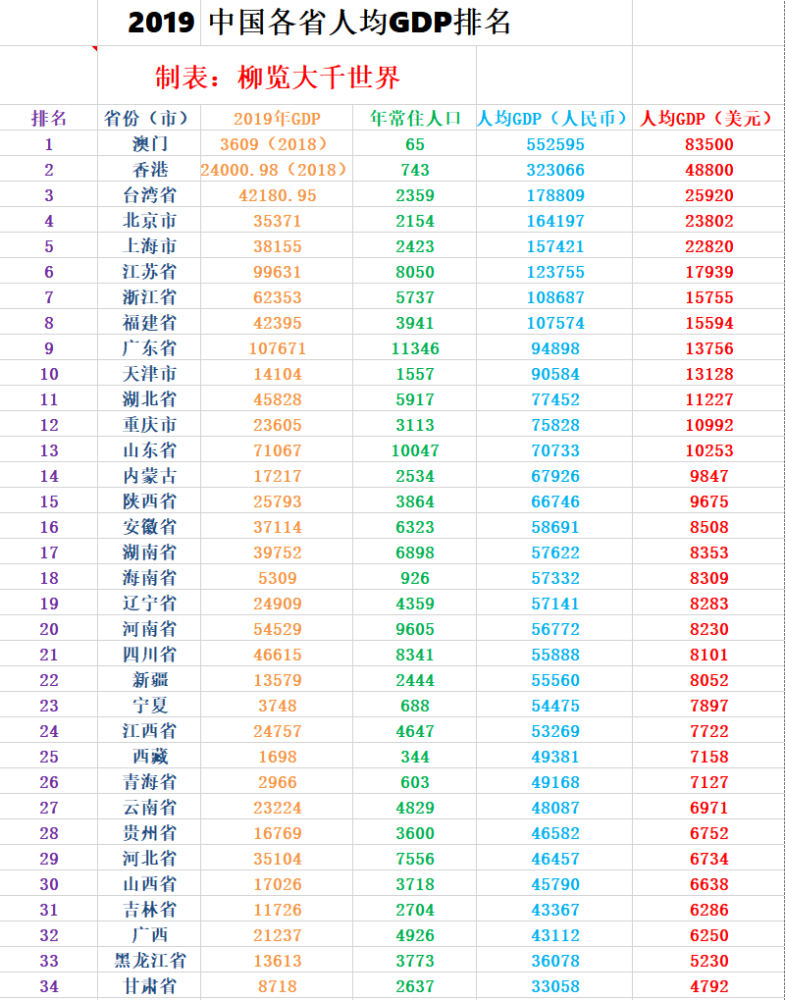 2019安徽最终核算gdp_中国各省2019年GDP的增长:云南省、安徽省的核算调高位列前2位(2)