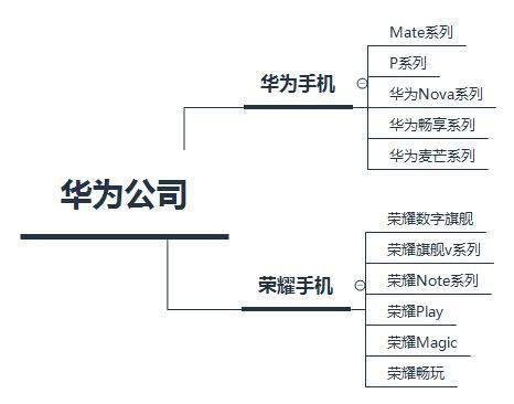 华为和荣耀又分别分出多个不同的系列,我以下面思维导图的形式为大家