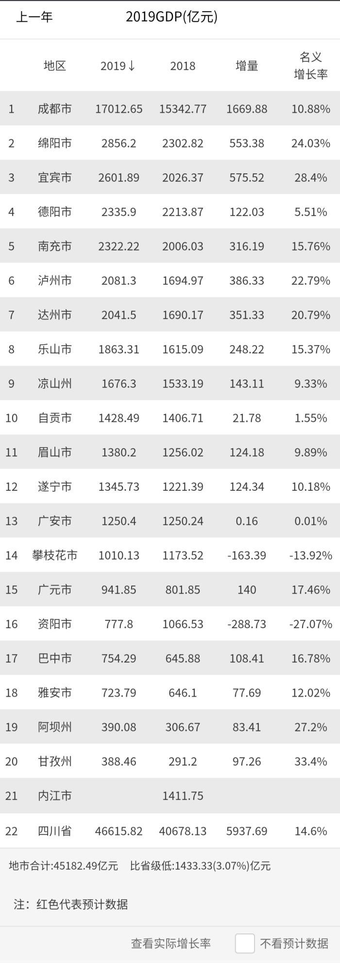 2019四川省各地GDP总量排名 宜宾反超德阳 成都增量惊人