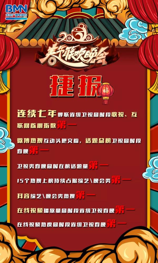 抖音綜藝\晚會類熱搜第一;在線視頻播放量同時段省級衛視春晚第一