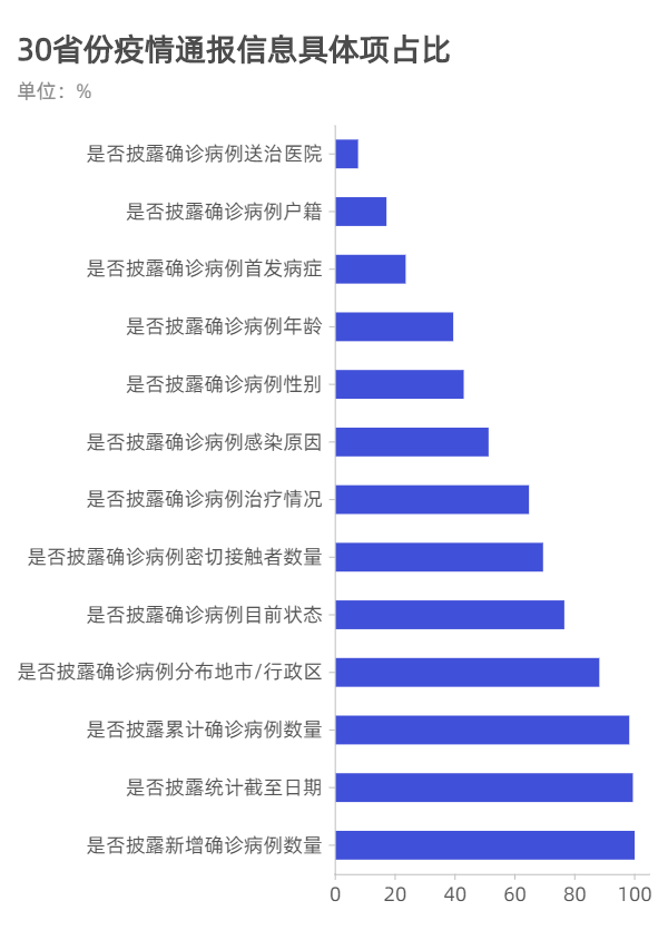 30省份170份疫情通報誰最高冷這些地方病例越多信息量越粗