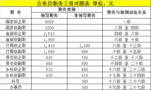 公务员工资套改等级标准对照表