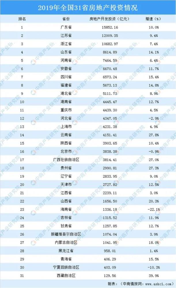 2019年各省房地产投资排行榜，全国只有这四个省份同比是负增长