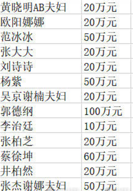 明星武漢捐款曝光張傑謝娜50萬范冰冰50萬林心如夫婦疑沒捐