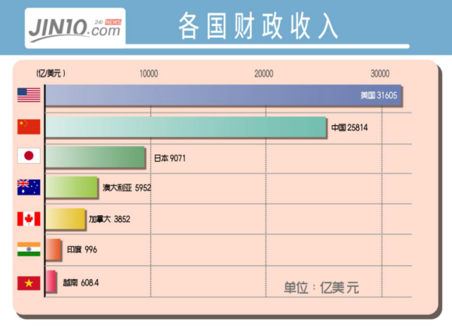 2019全球各国财政收入:中国居第二!美国收入最高却入不敷出?