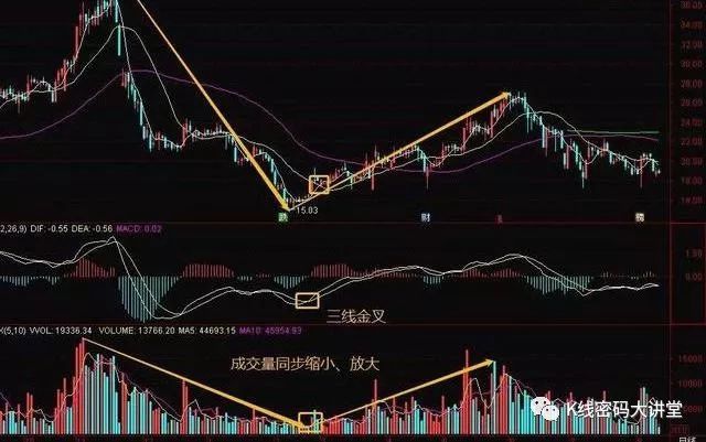 中国股市但凡出现macd三金叉共振形态不是涨停就涨个不停