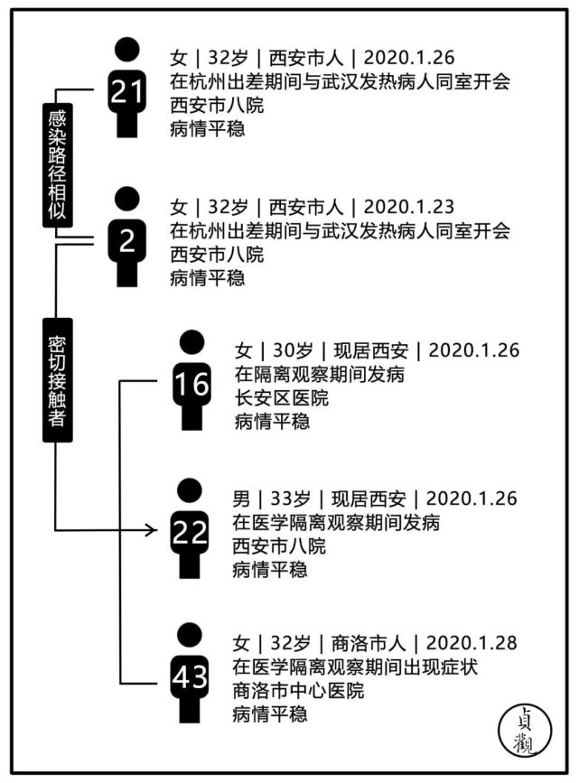 还需要注意的是,2月5日西安市雁塔区,未央区疫情防控指挥部均发布通告