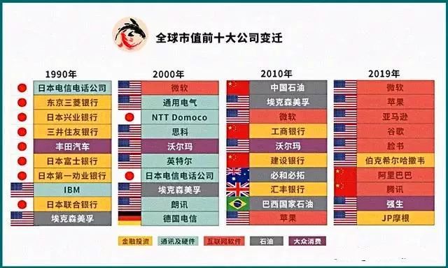 看图看世界：1990-2019年全球市值排名前十的公司变化