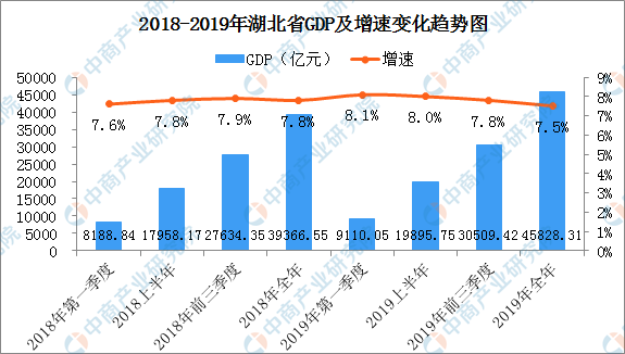 湖北2019上半年gdp_湖北武汉,上半年GDP有6295亿元,在全国排第11名、低于天津