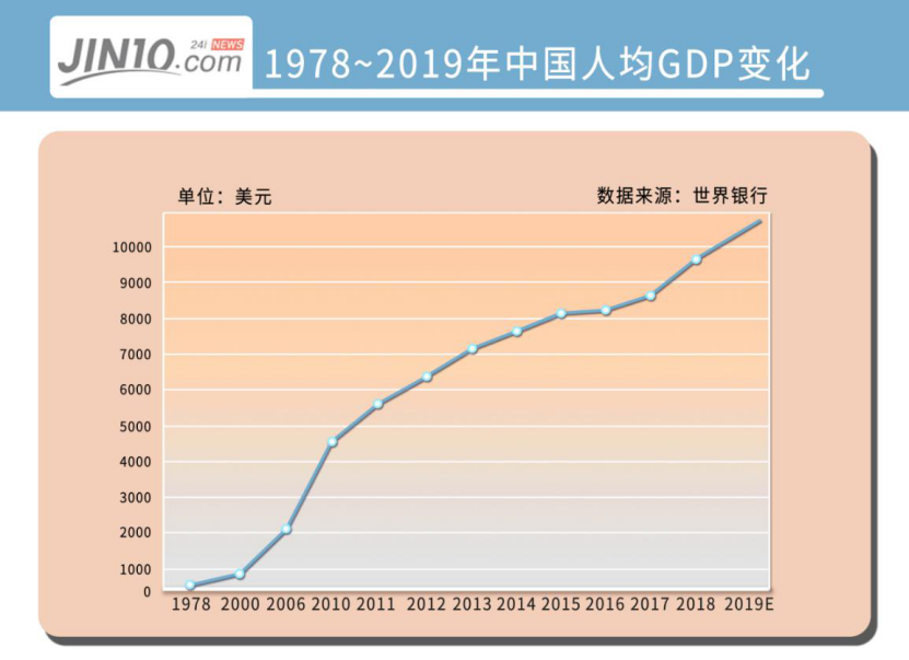 2019年人均GDP数据：中国人均GDP超1万美元，处在全球什么水平？