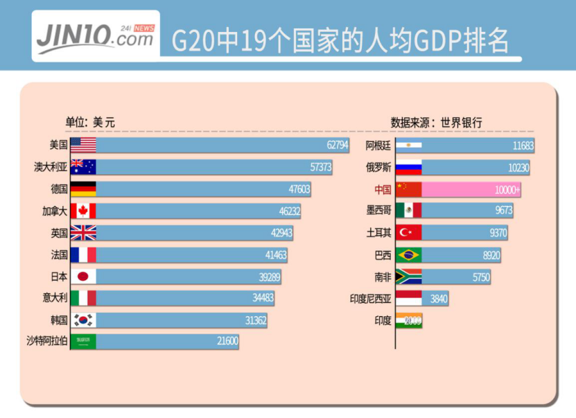 2019年人均GDP数据：中国人均GDP超1万美元，处在全球什么水平？