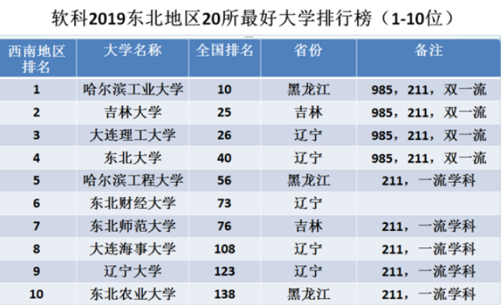 东北地区大学排行：第一名有争议，有4所985，7所211