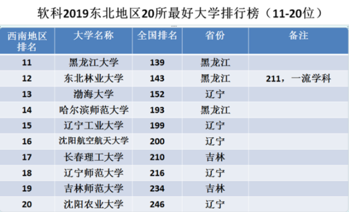 东北地区大学排行：第一名有争议，有4所985，7所211