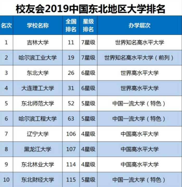 东北地区大学排行：第一名有争议，有4所985，7所211