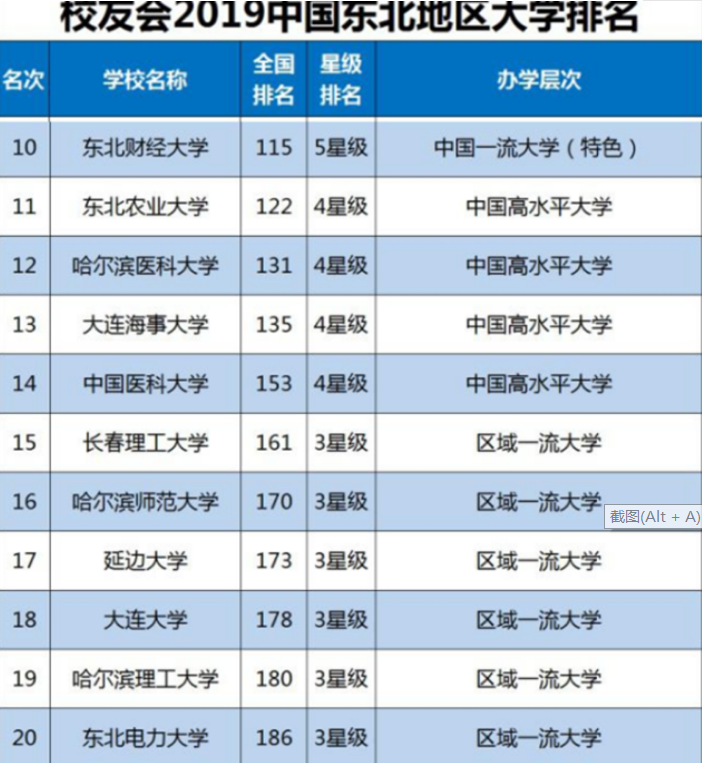 东北地区大学排行：第一名有争议，有4所985，7所211