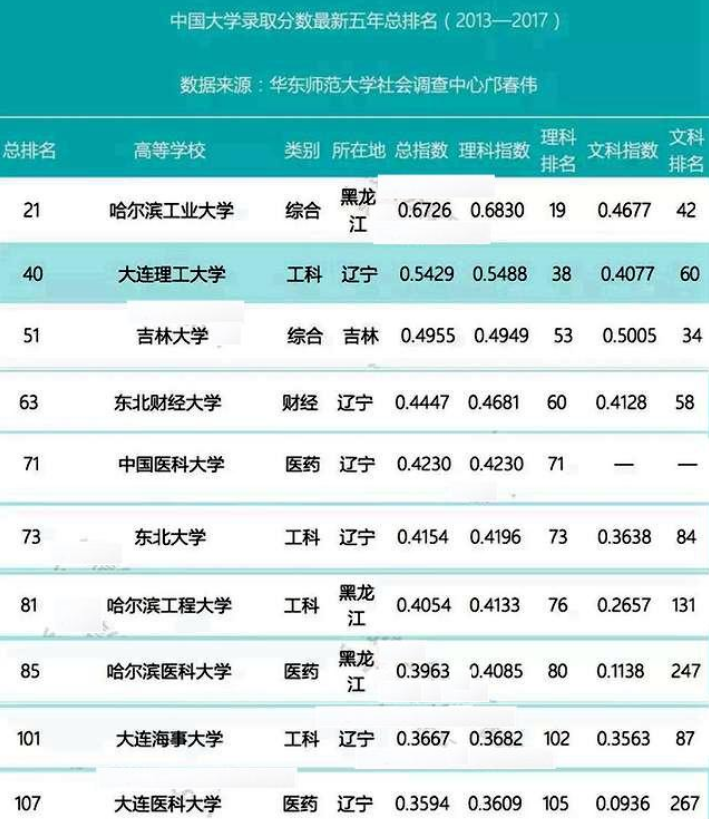 东北地区大学排行：第一名有争议，有4所985，7所211