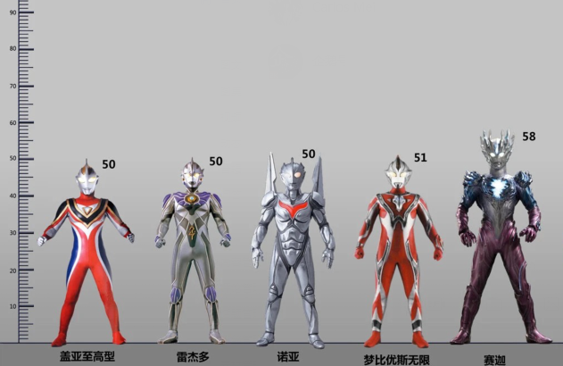 平成奥特曼最终形态身高对比艾克斯最矮雷迦和诺亚达到标准