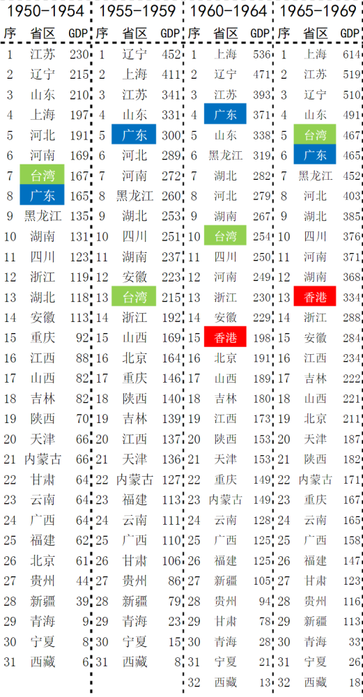 湖南辽宁gdp_湖南省已不再落后:成为唯一GDP总量、增速都进入全国前10的省份(2)