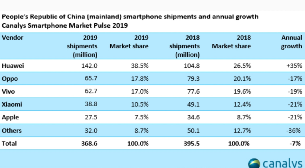 国内手机出货量排行榜出炉，华为第一、小米第四、苹果第五！