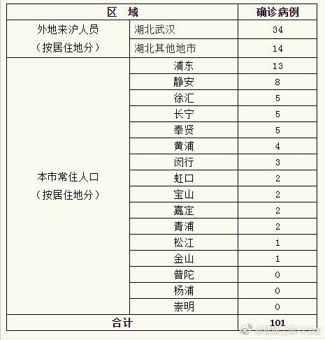 上海新型冠状病毒最新情况_上海新型冠状最新情况_上海新型冠状病毒最新消息